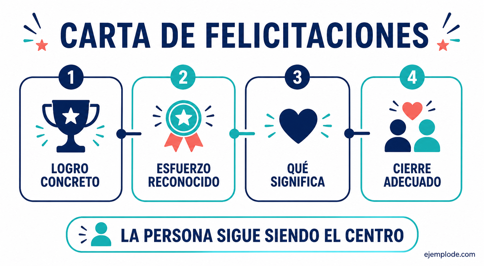 Estructura de una carta de felicitaciones centrada en la persona