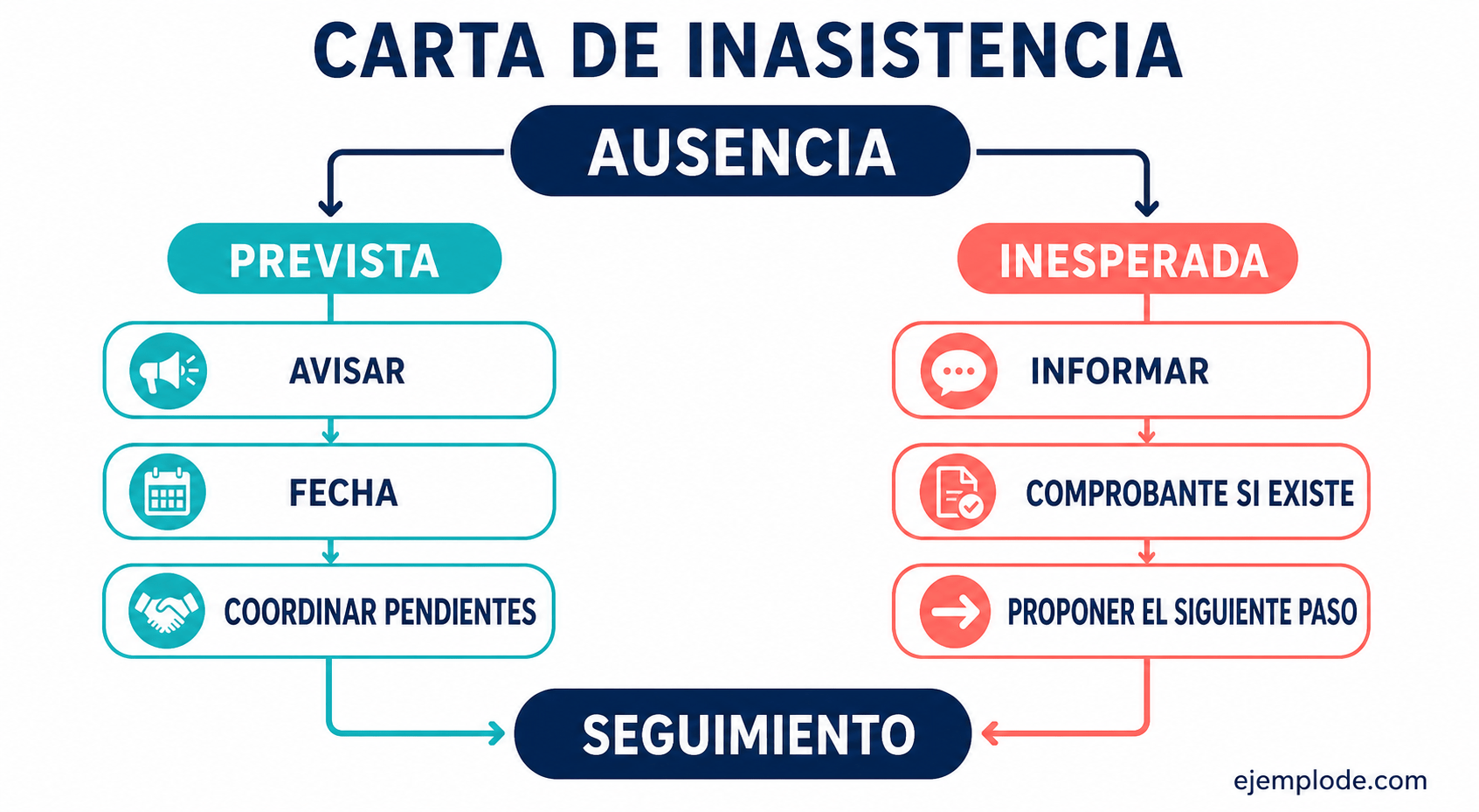 Diagrama para comunicar una inasistencia prevista o inesperada
