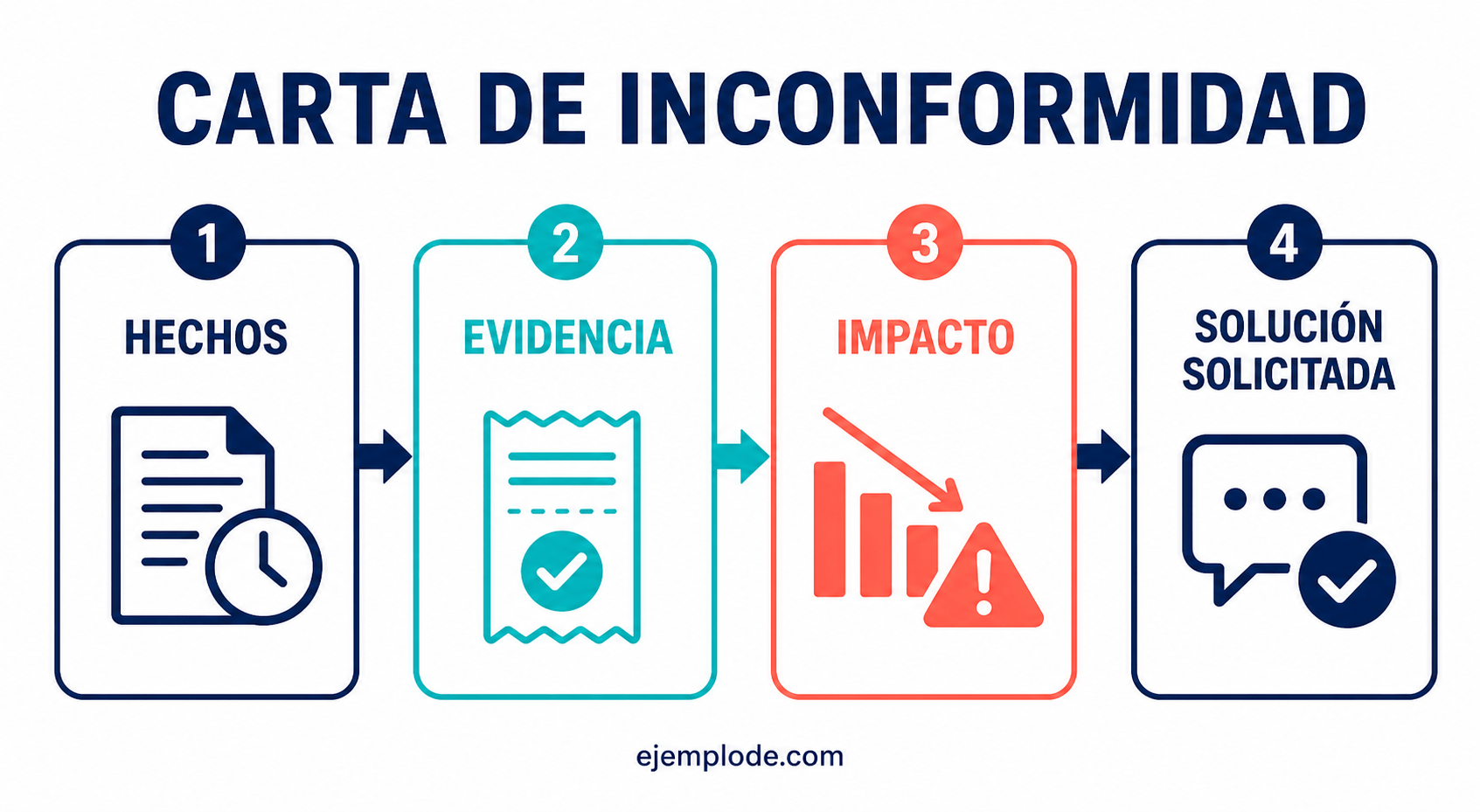Esquema de inconformidad con hechos, evidencia, impacto y revisión solicitada