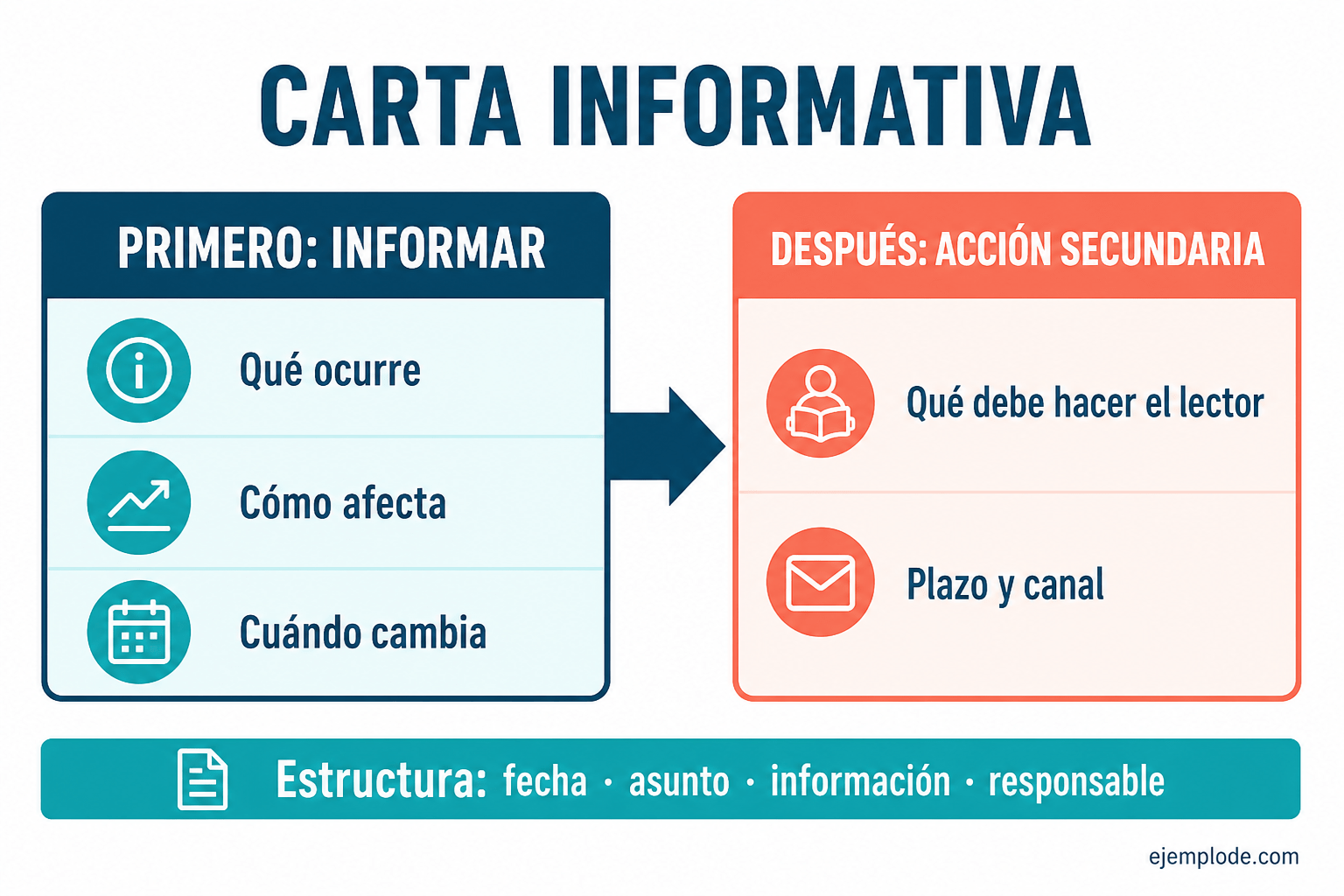 Jerarquía entre información principal y acción secundaria en una carta informativa