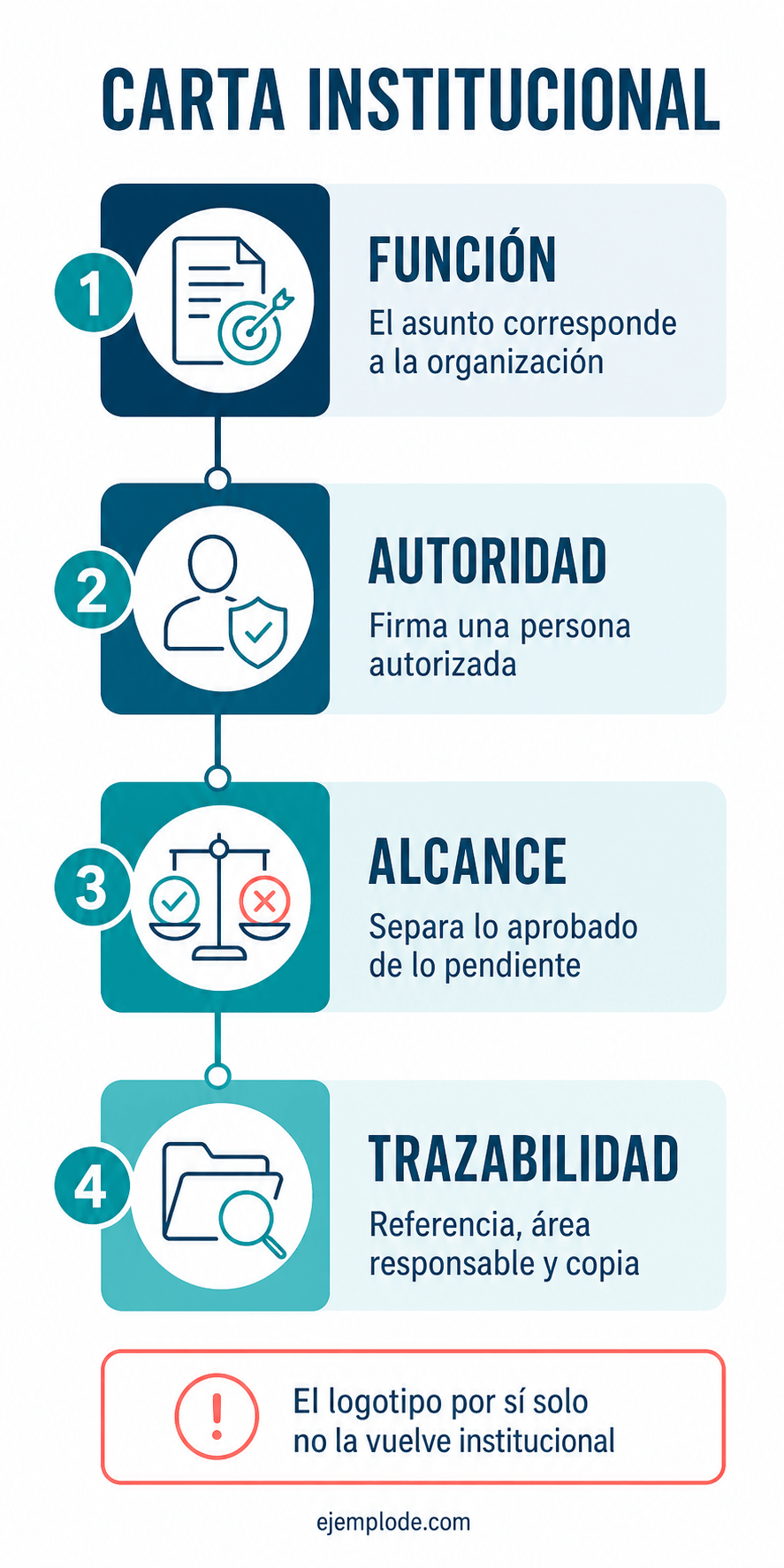 Relación entre función, autoridad y alcance en una carta institucional