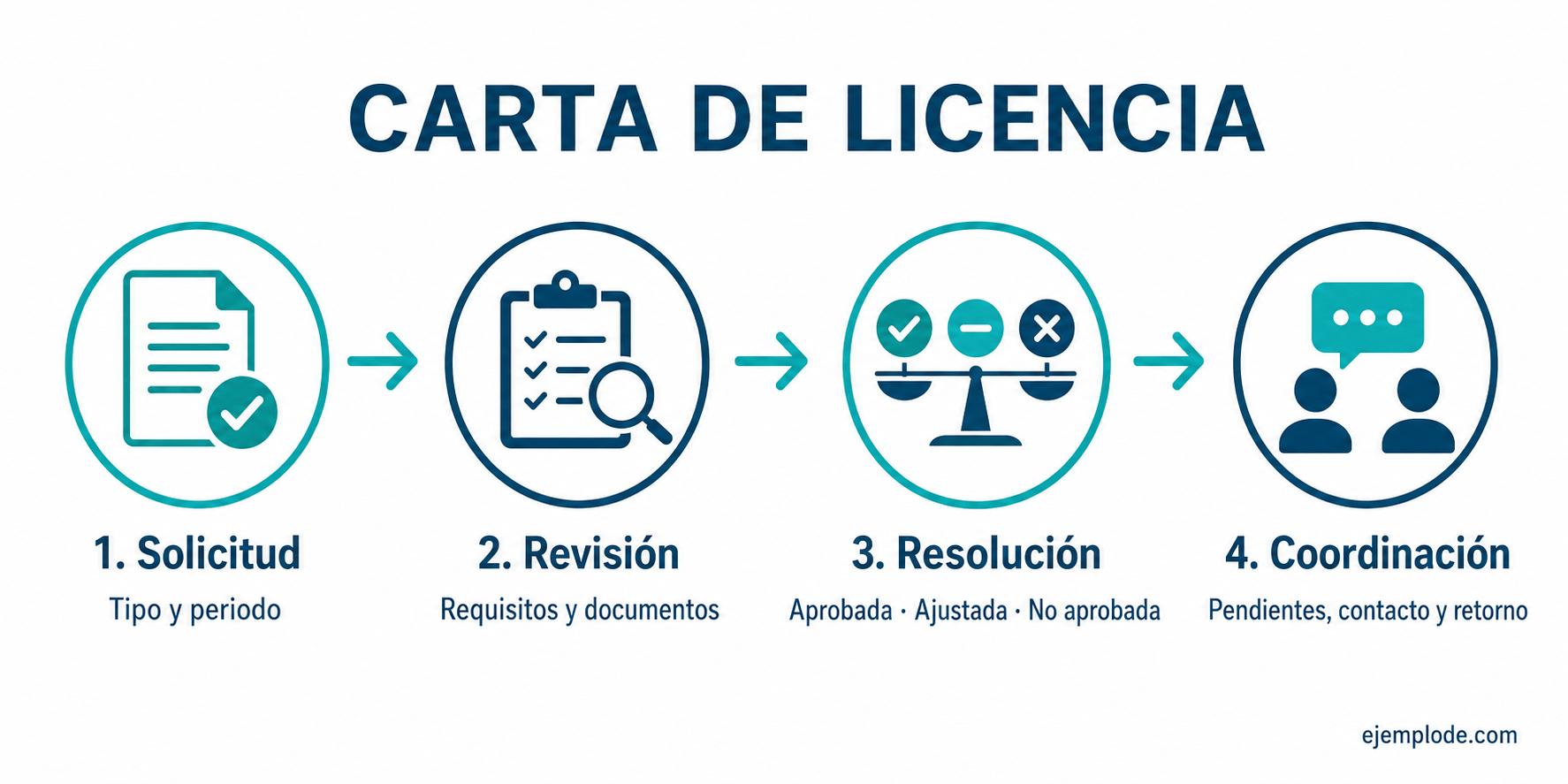 Ruta de solicitud, revisión, resolución y coordinación de una carta de licencia