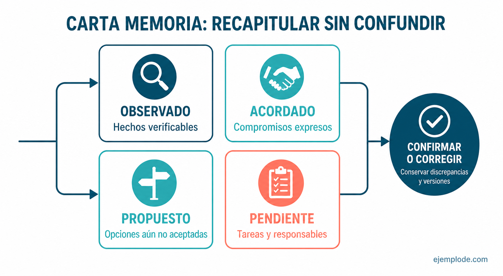 Mapa para separar puntos observados, acordados, propuestos y pendientes
