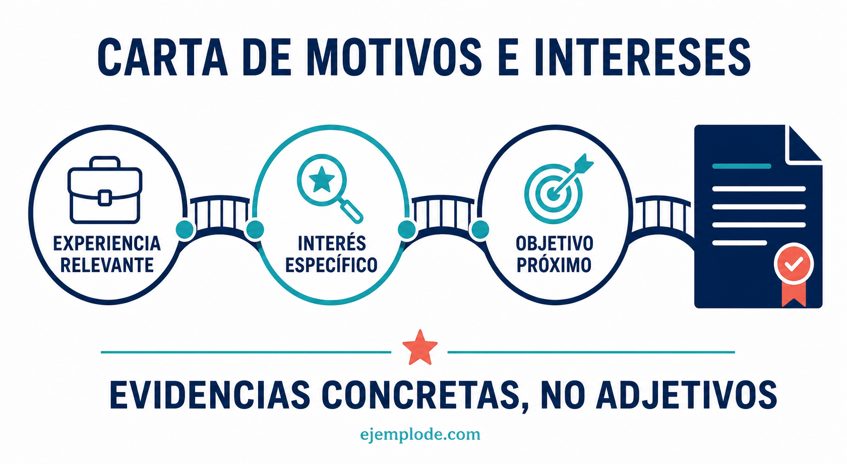Esquema que conecta experiencia, interés específico, aportación y objetivo próximo