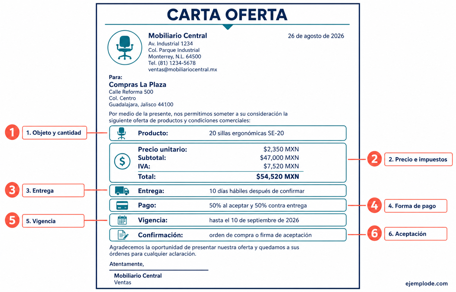 Propuesta comercial dirigida con cantidad, precio, impuestos, entrega, pago, vigencia y aceptación