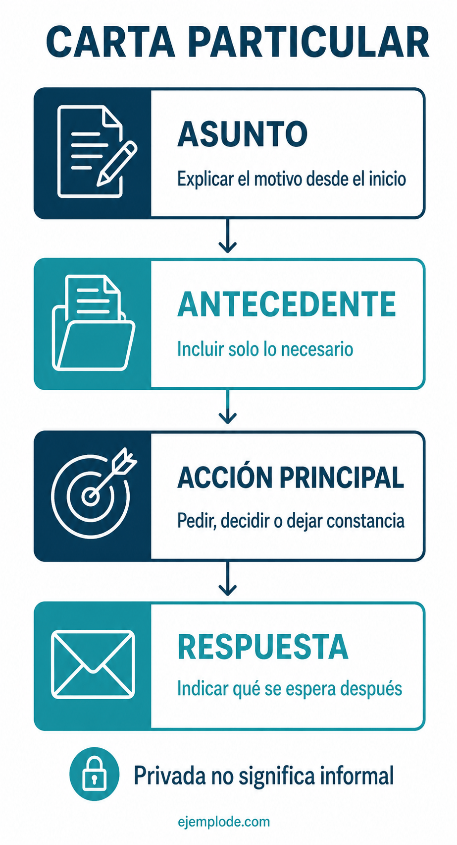 Estructura de una carta particular con asunto, antecedente, acción y respuesta
