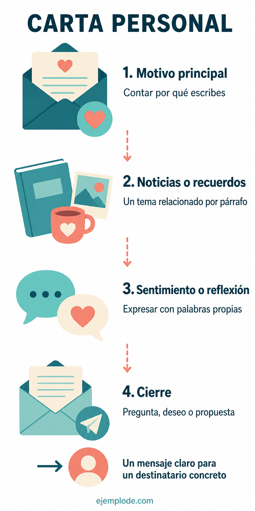 Secuencia de motivo, noticias o recuerdos, reflexión y cierre de una carta personal