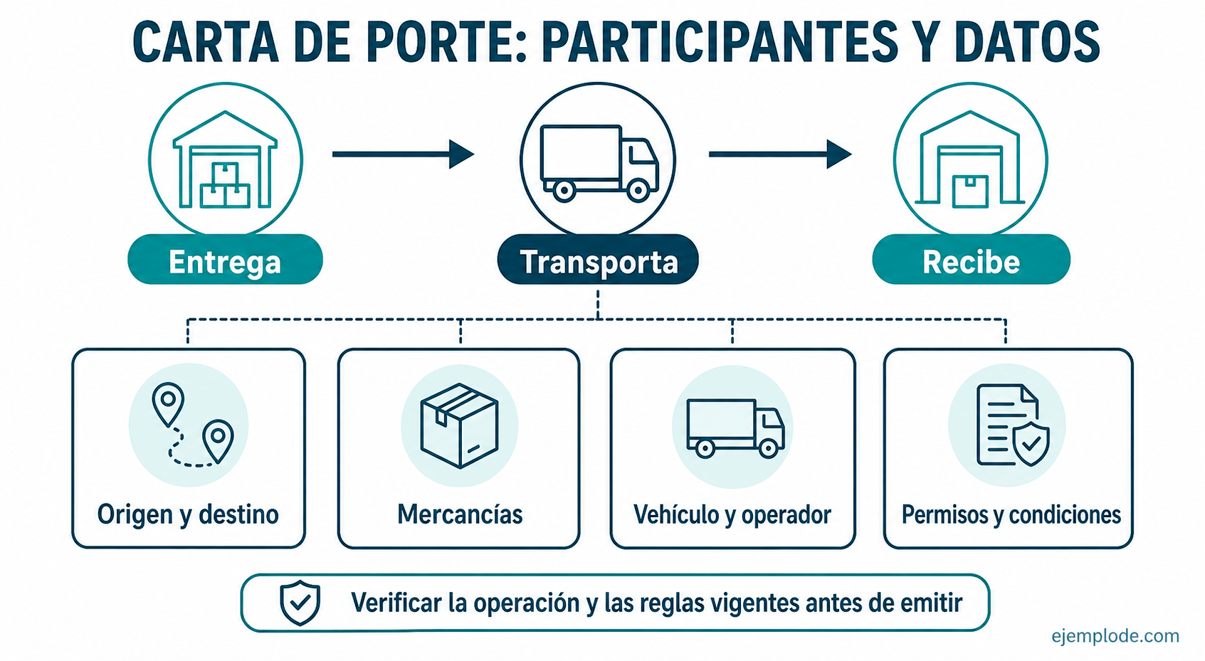 Participantes y grupos de datos de una operación de transporte