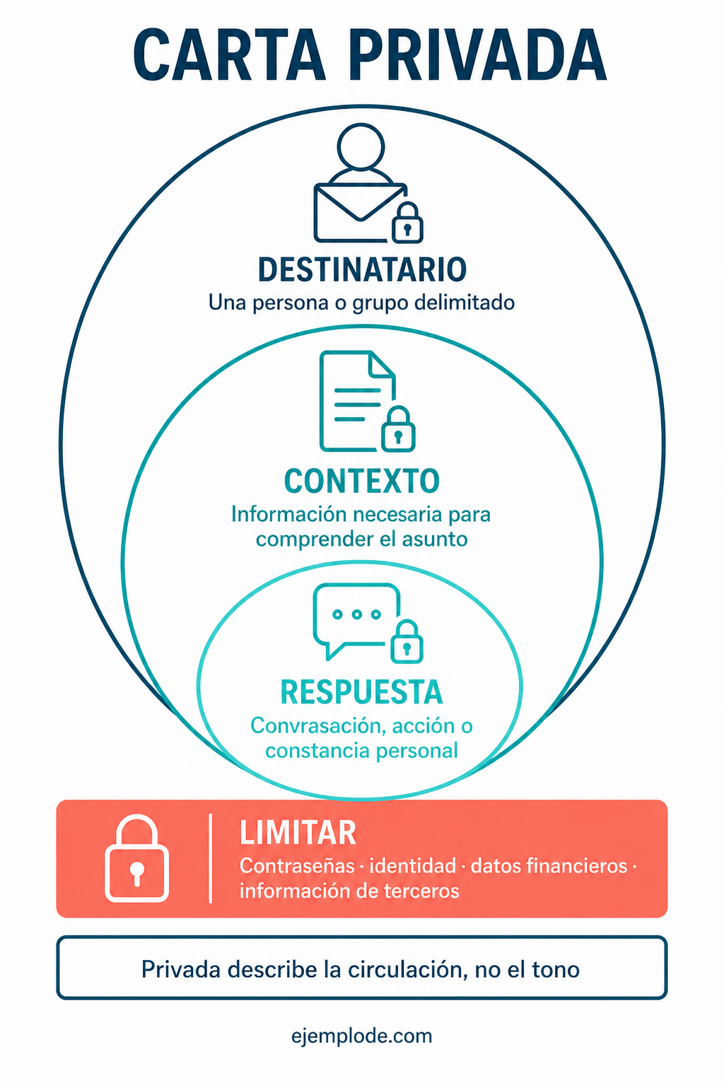 Mapa de destinatario, contexto, respuesta y límites de una carta privada