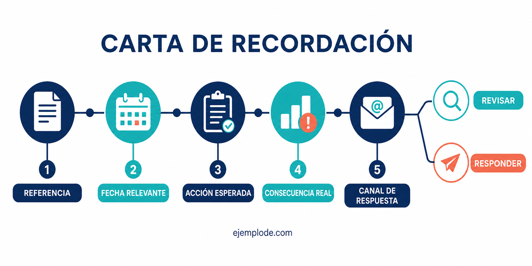 Cronograma de una carta de recordación administrativa