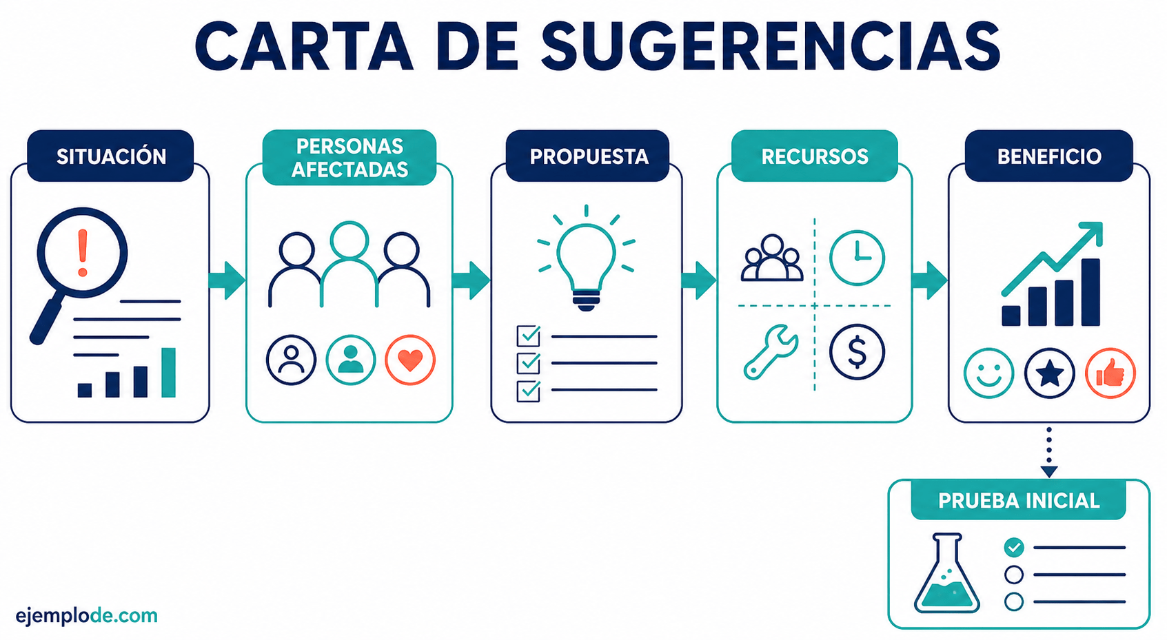 Secuencia para plantear una sugerencia: situación, personas, propuesta, recursos, beneficio y prueba