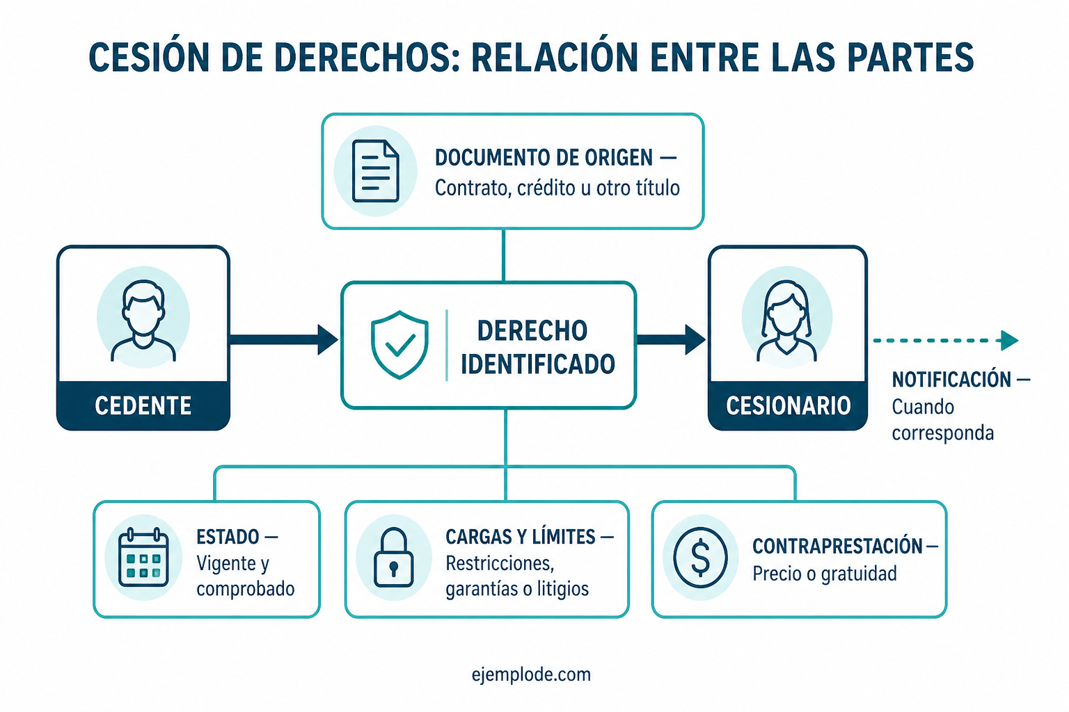 Diagrama de la relación entre cedente, derecho identificado y cesionario