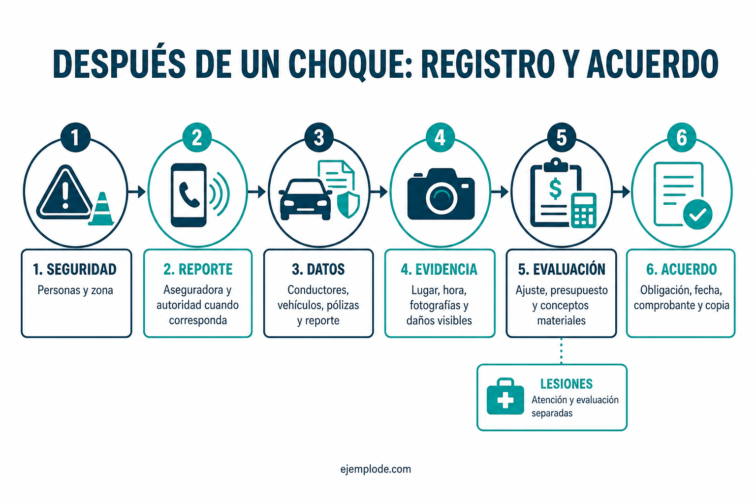 Proceso posterior a un choque para seguridad, reporte, evidencia, evaluación y acuerdo
