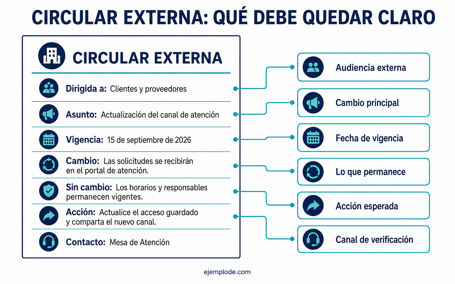 Circular externa anotada con audiencia, cambio, vigencia, acción y verificación