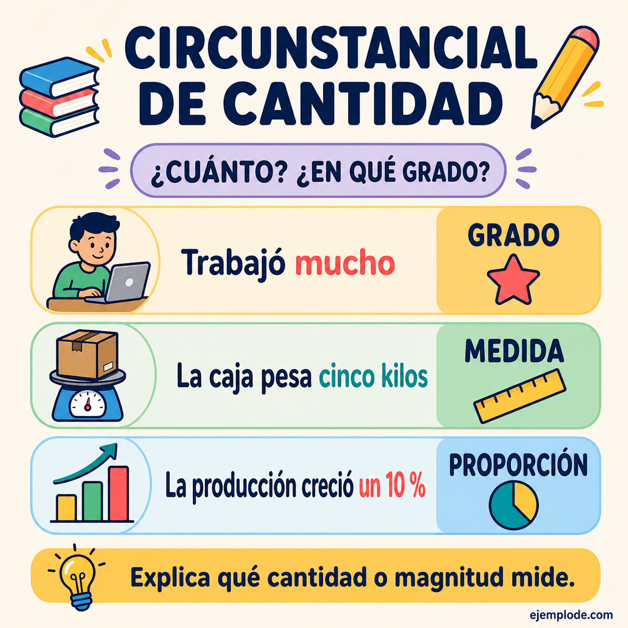 Infografía educativa sobre Complemento circunstancial de cantidad con ejemplos y claves de reconocimiento