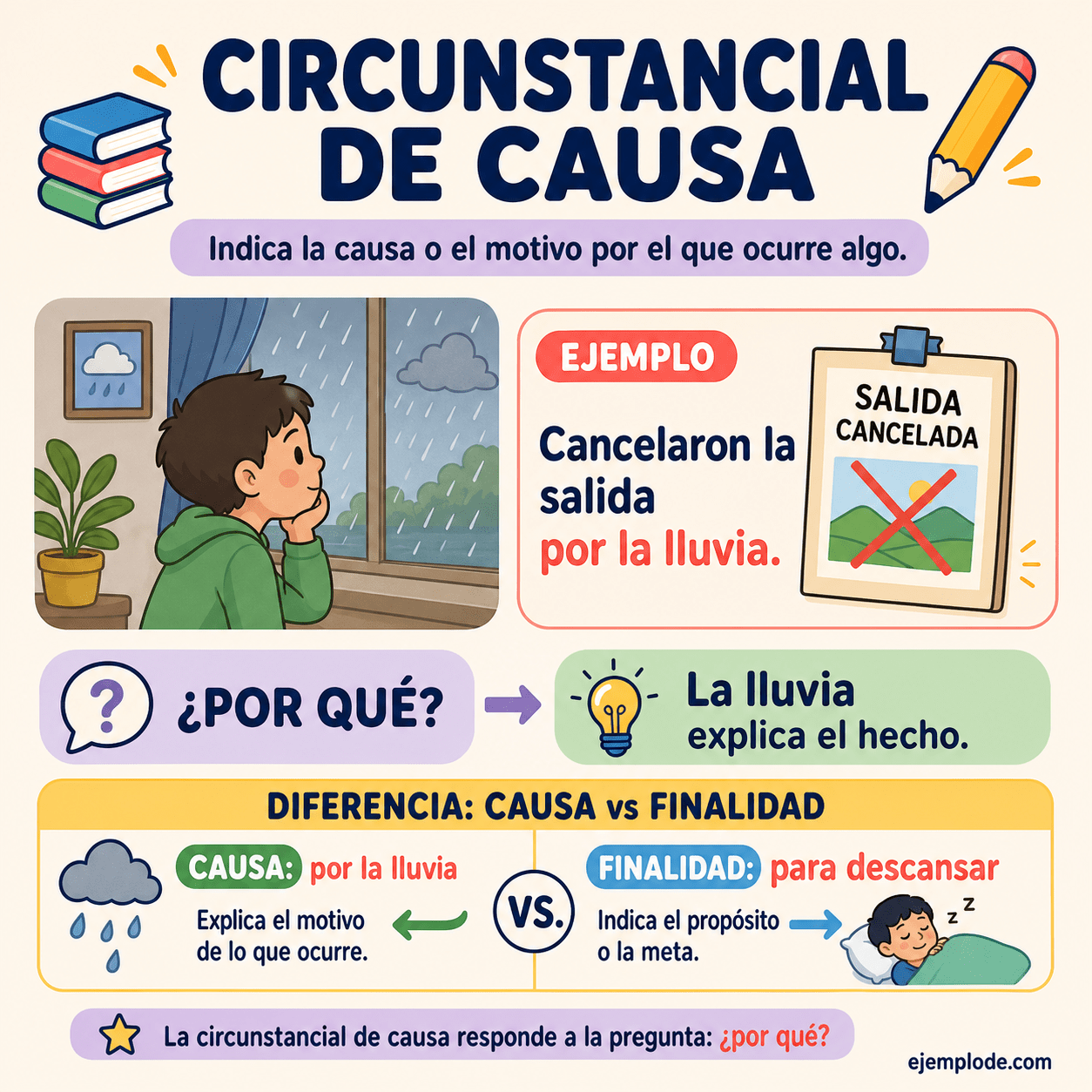Infografía educativa sobre Complemento circunstancial de causa con ejemplos y claves de reconocimiento
