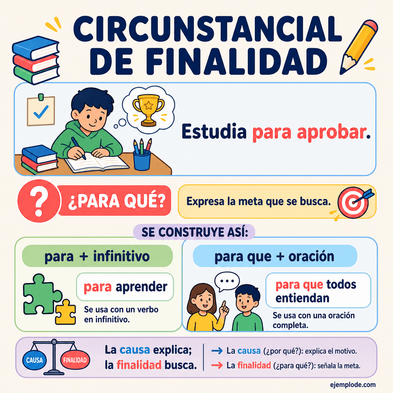 Infografía educativa sobre Complemento circunstancial de finalidad con ejemplos y claves de reconocimiento