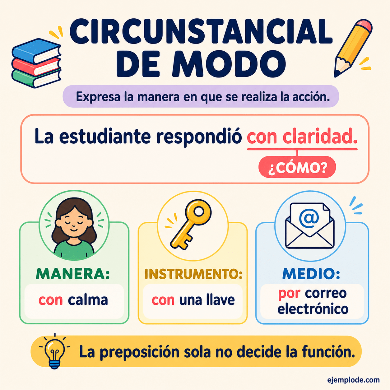 Infografía educativa sobre Complemento circunstancial de modo con ejemplos y claves de reconocimiento