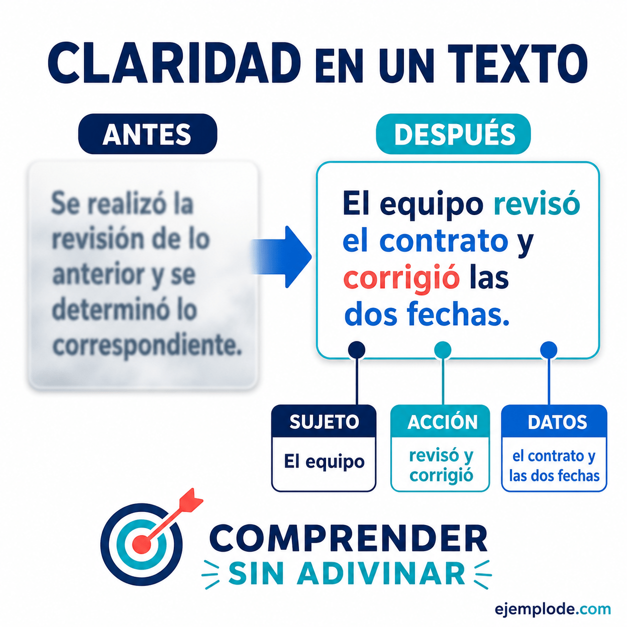 Explicación visual de Claridad en un texto con un ejemplo didáctico