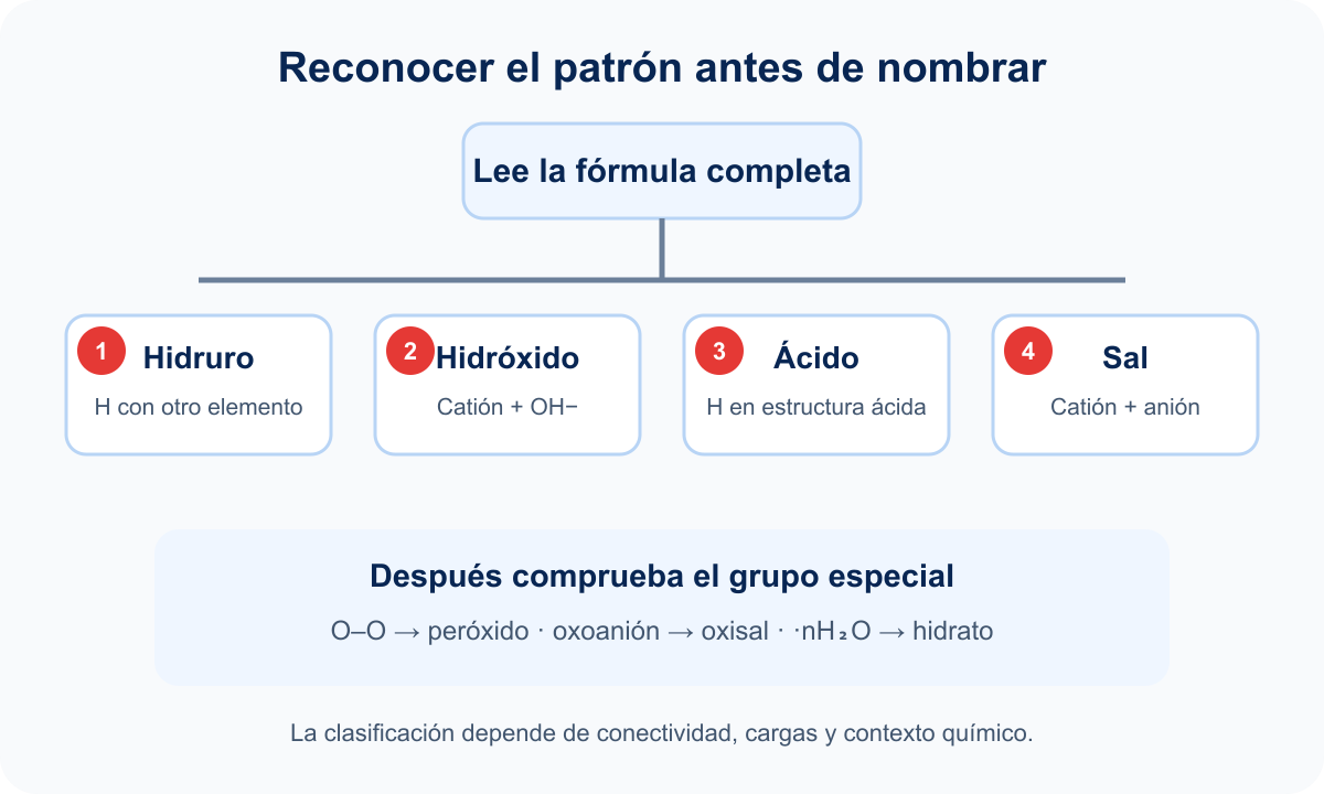 Diagrama para reconocer patrón estructural que distingue cada familia.