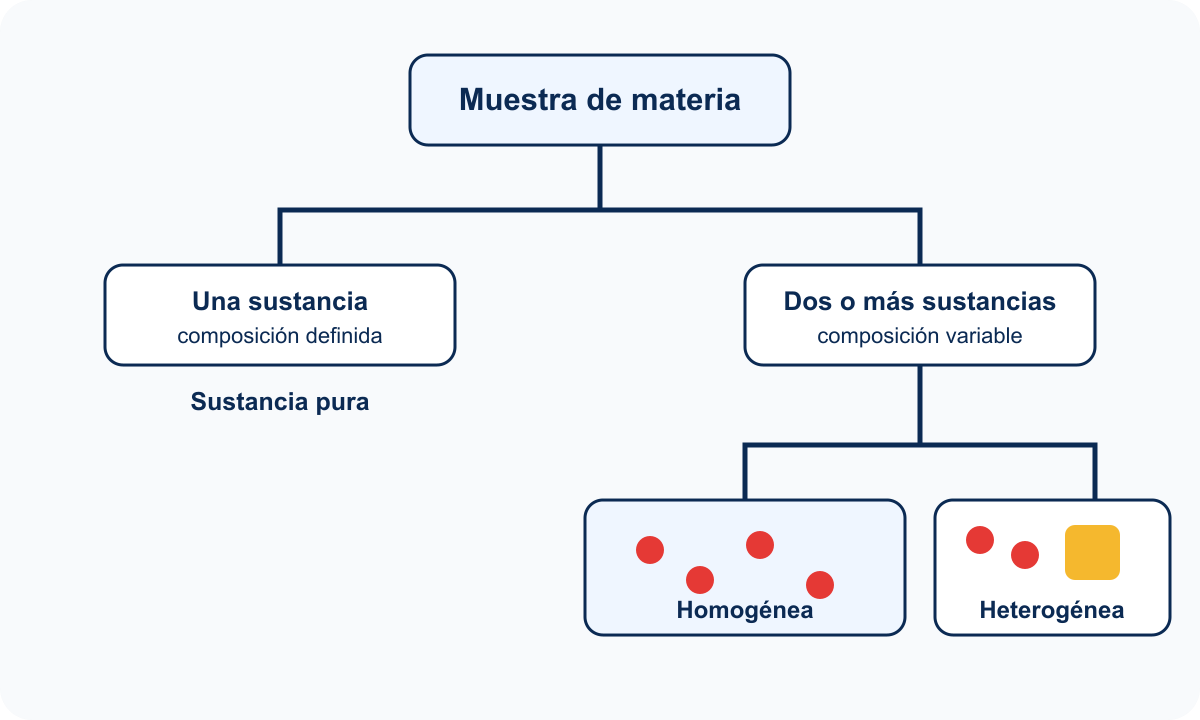 Ruta para clasificar una mezcla por uniformidad y número de fases.