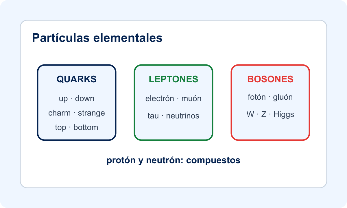 Mapa simplificado que separa quarks, leptones, bosones y partículas compuestas