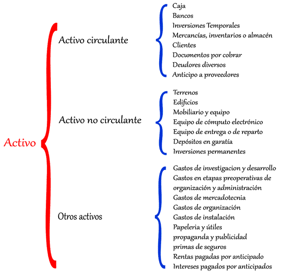 Clasificación del activo.