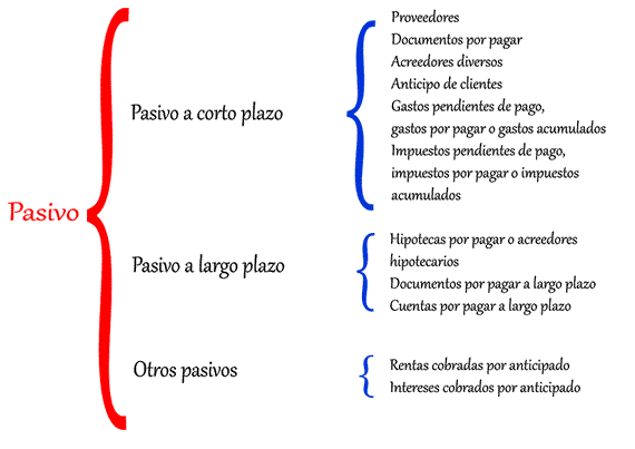 Clasificación del pasivo.