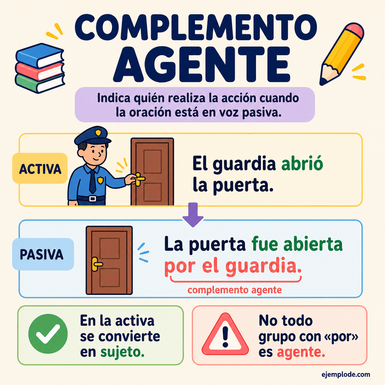 Infografía educativa sobre Complemento agente con ejemplos y claves de reconocimiento
