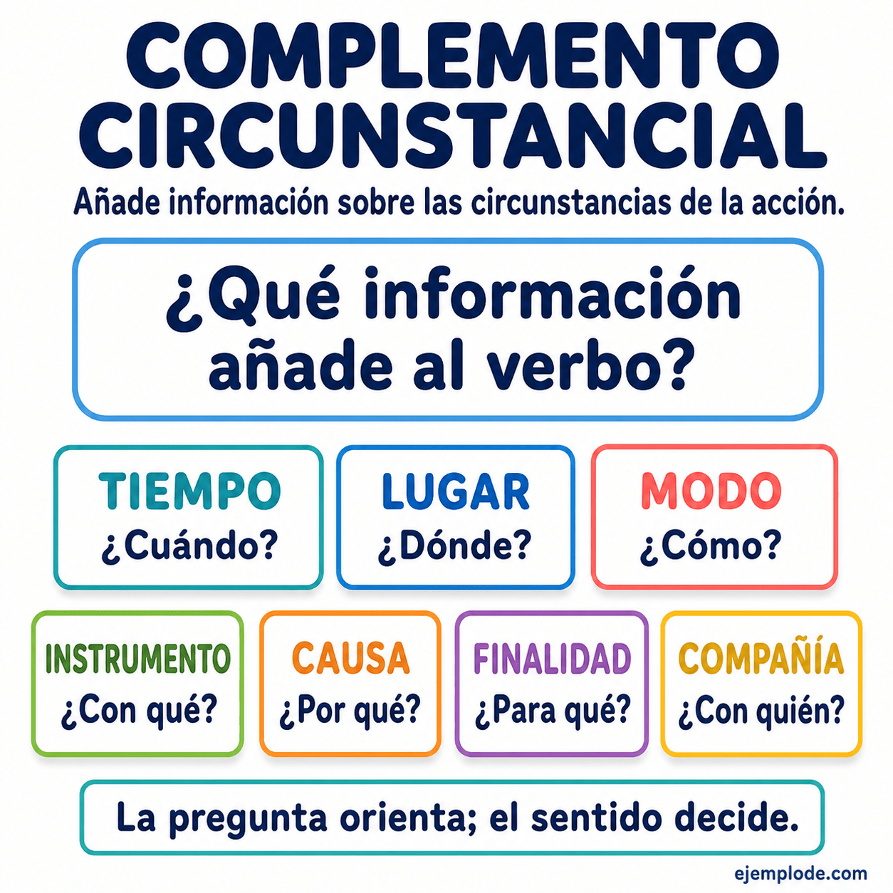 Infografía educativa sobre Complemento circunstancial con ejemplos y claves de reconocimiento