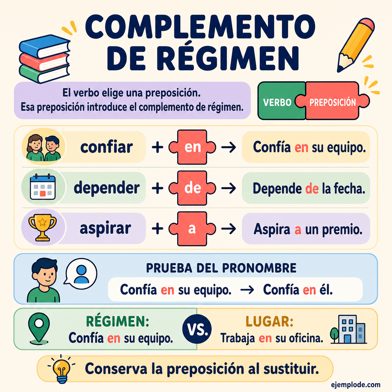 Infografía educativa sobre Complemento de régimen con ejemplos y claves de reconocimiento