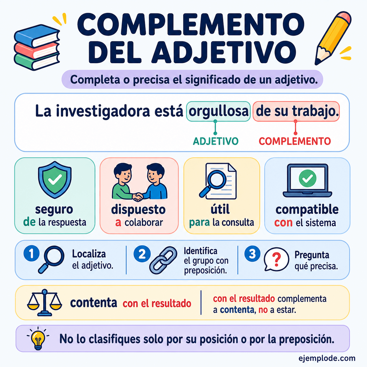 Infografía educativa sobre Complemento del Adjetivo con ejemplos y claves de reconocimiento