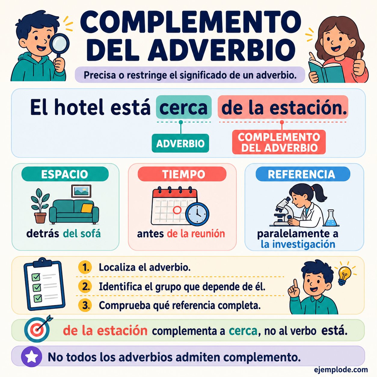 Infografía educativa sobre Complemento del Adverbio con ejemplos y claves de reconocimiento