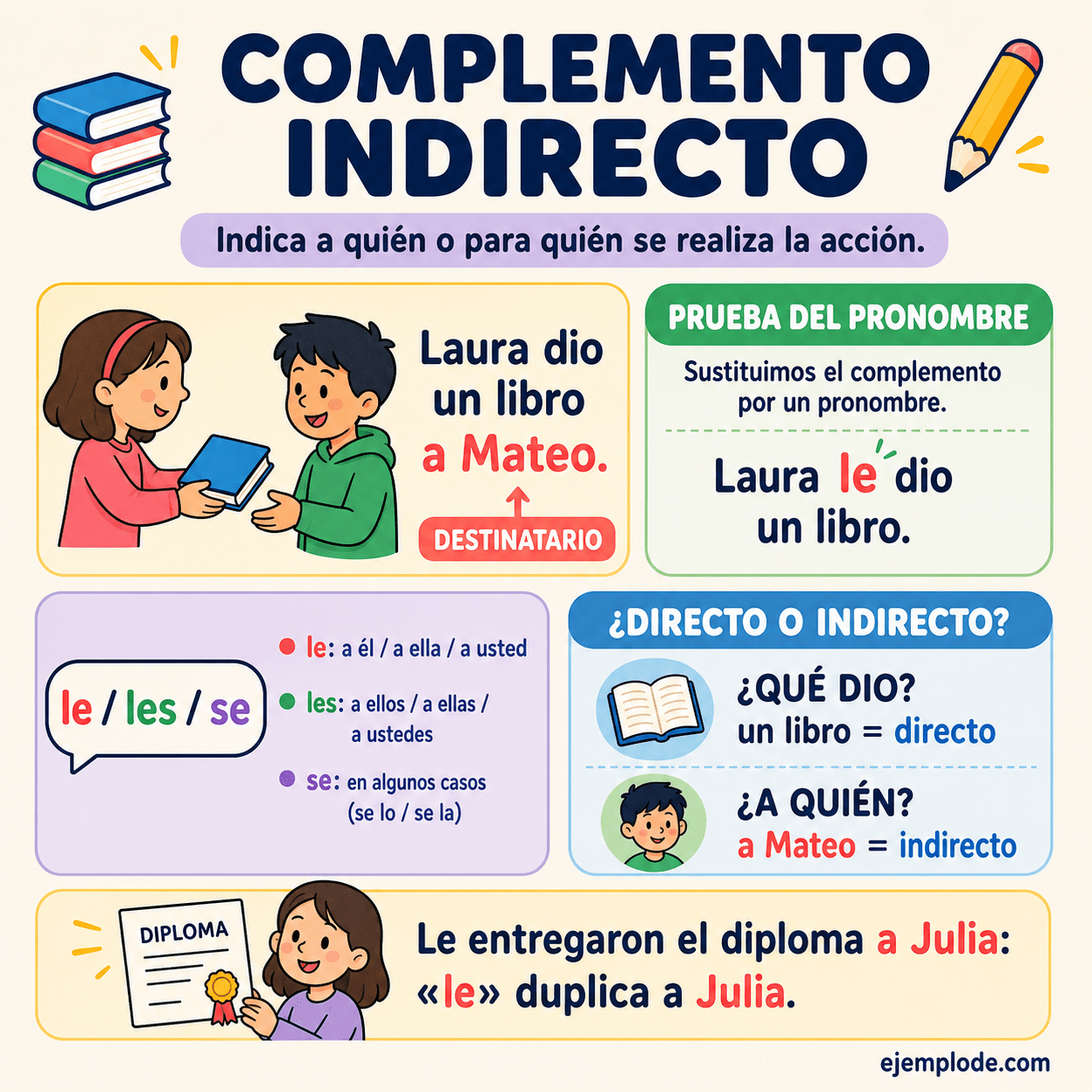 Infografía educativa sobre Complemento indirecto con ejemplos y claves de reconocimiento