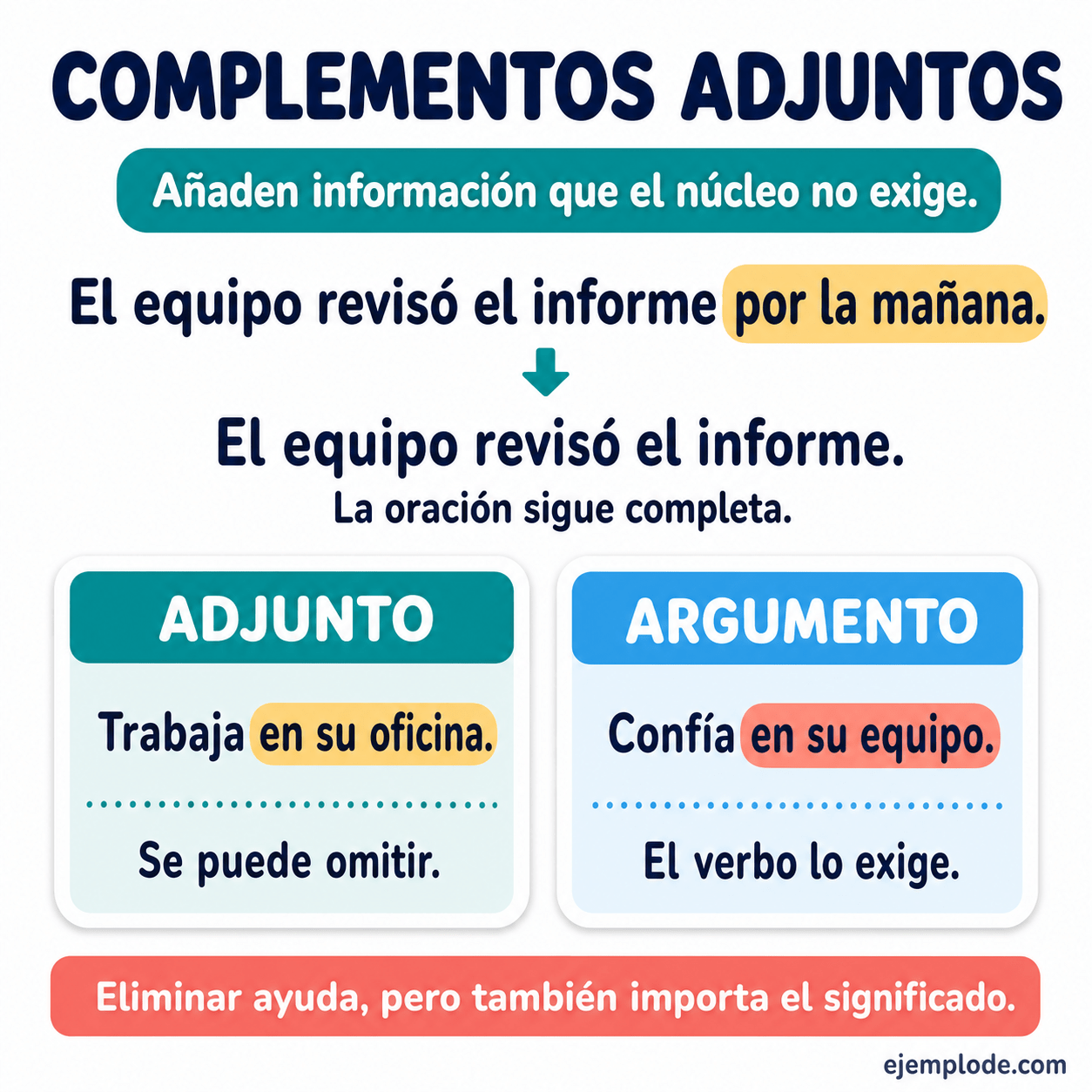 Infografía educativa sobre Complementos adjuntos con ejemplos y claves de reconocimiento