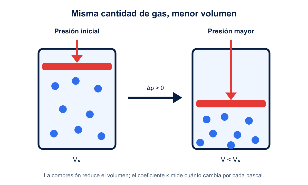 Dos cilindros comparan un gas antes y después de aumentar la presión: el mismo gas ocupa menor volumen.
