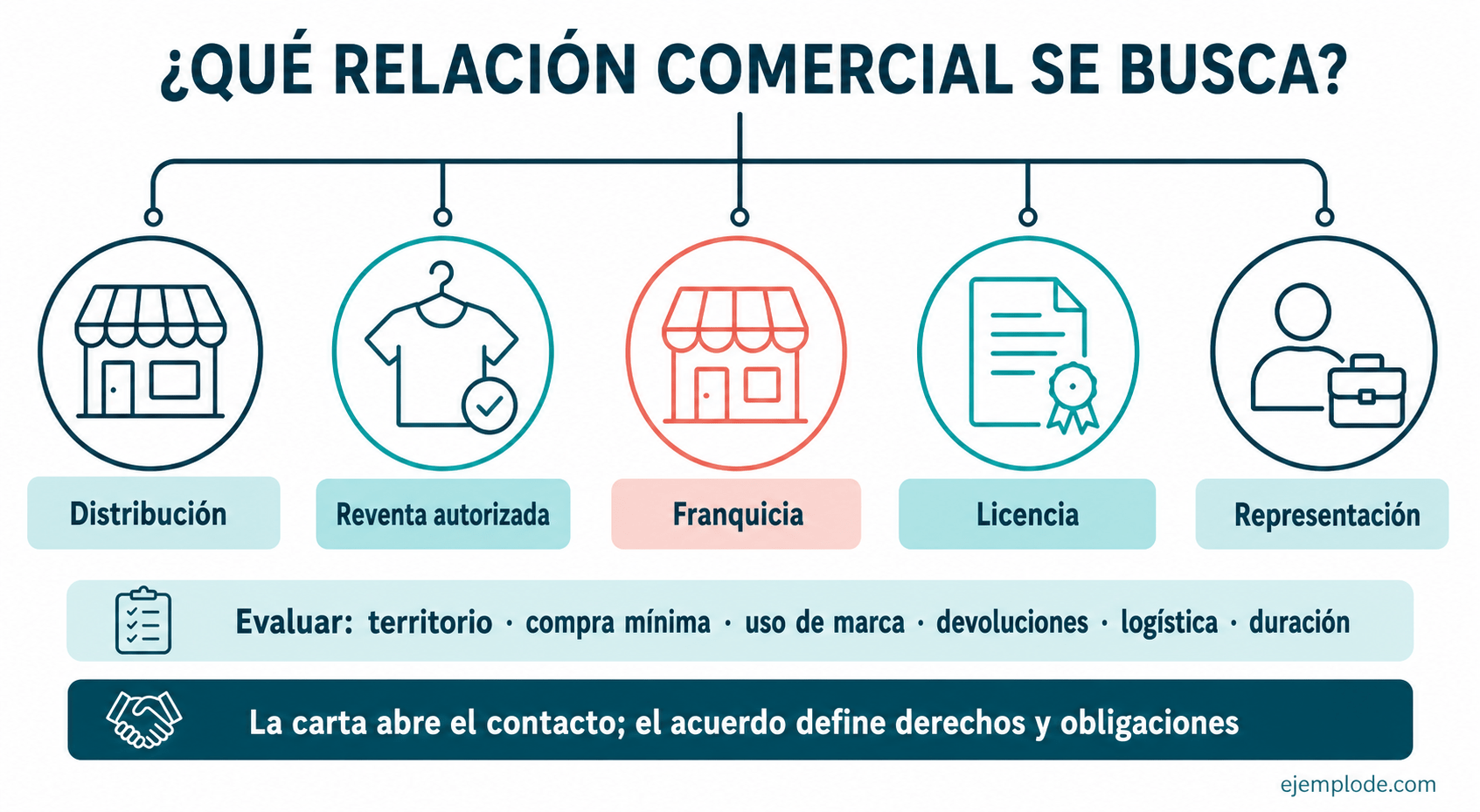 Comparación entre distribución, reventa autorizada, franquicia, licencia y representación