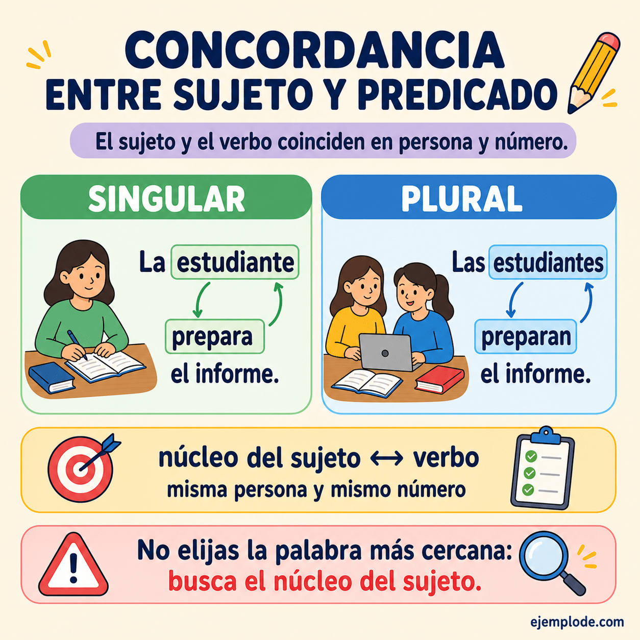 Infografía educativa sobre Concordancia entre sujeto y predicado con ejemplos y claves de reconocimiento
