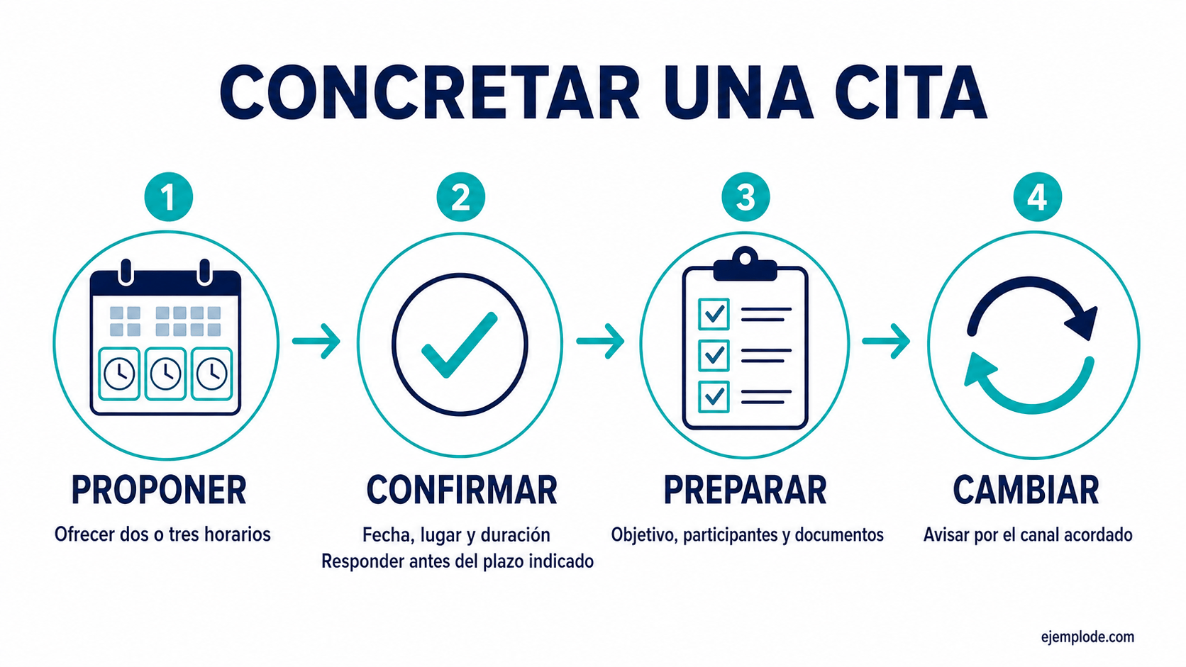 Ruta para proponer, confirmar, preparar o cambiar una cita