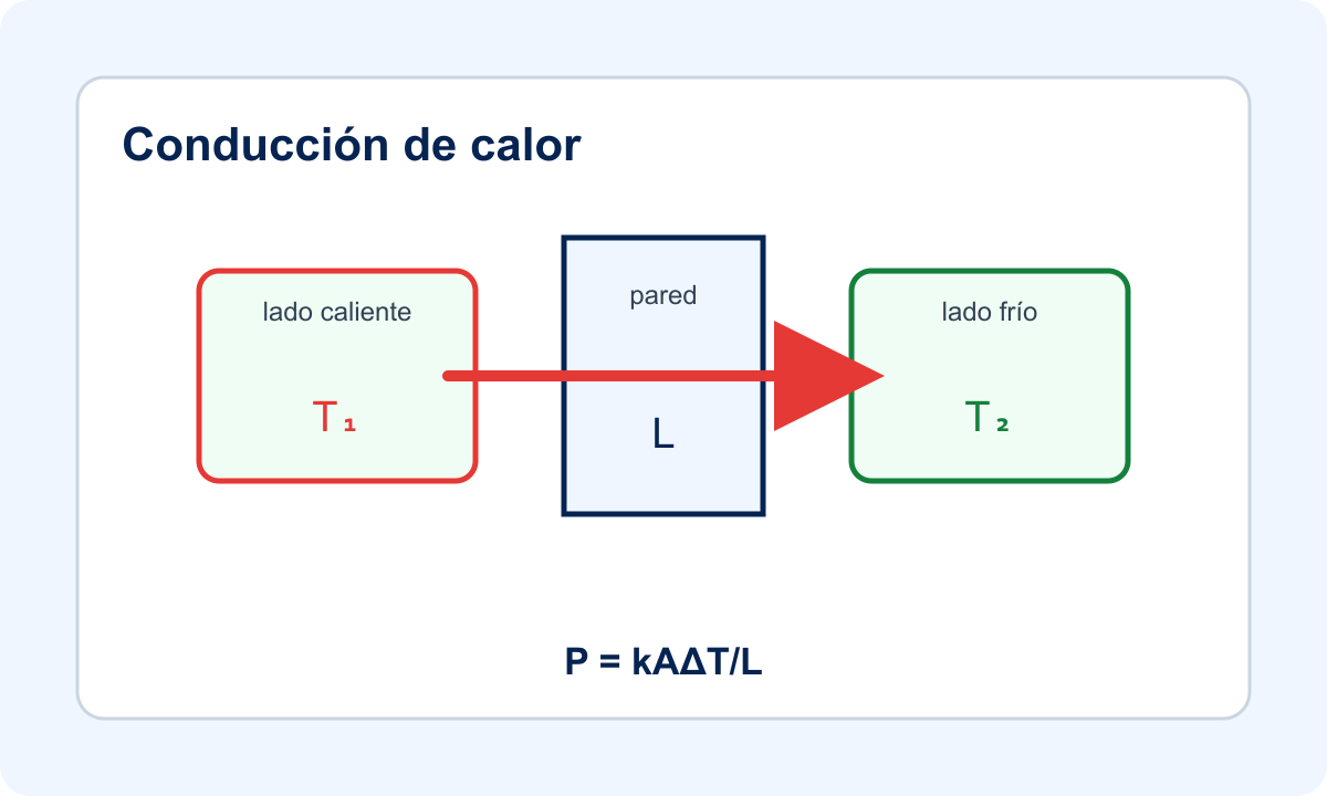 Conducción a través de una pared entre un lado caliente y otro frío