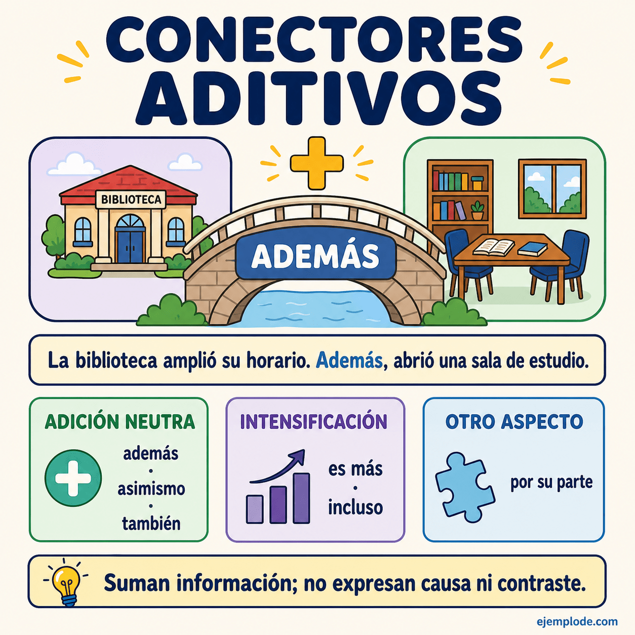 Infografía educativa sobre Conectores aditivos con ejemplos y claves de reconocimiento