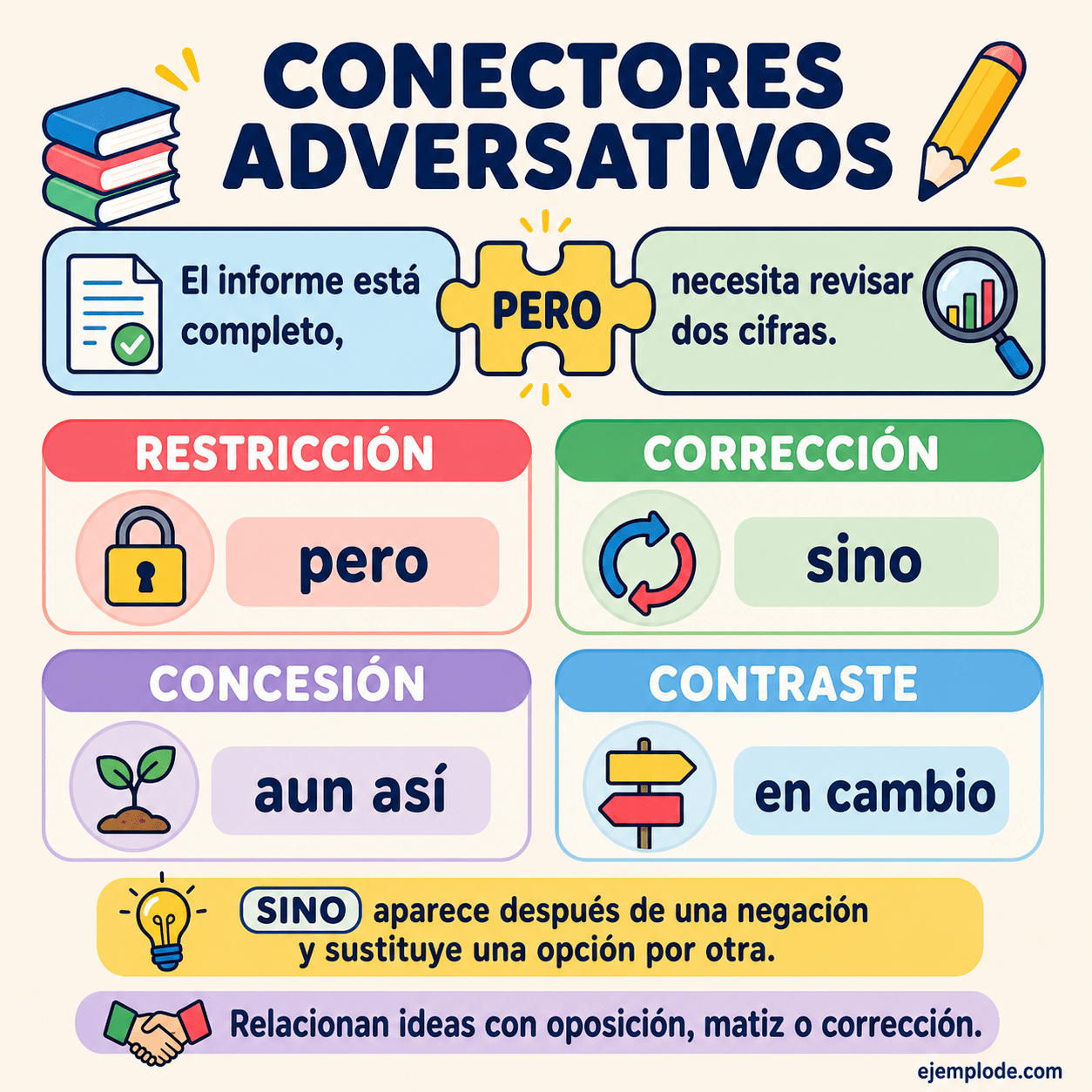 Infografía educativa sobre Conectores adversativos con ejemplos y claves de reconocimiento