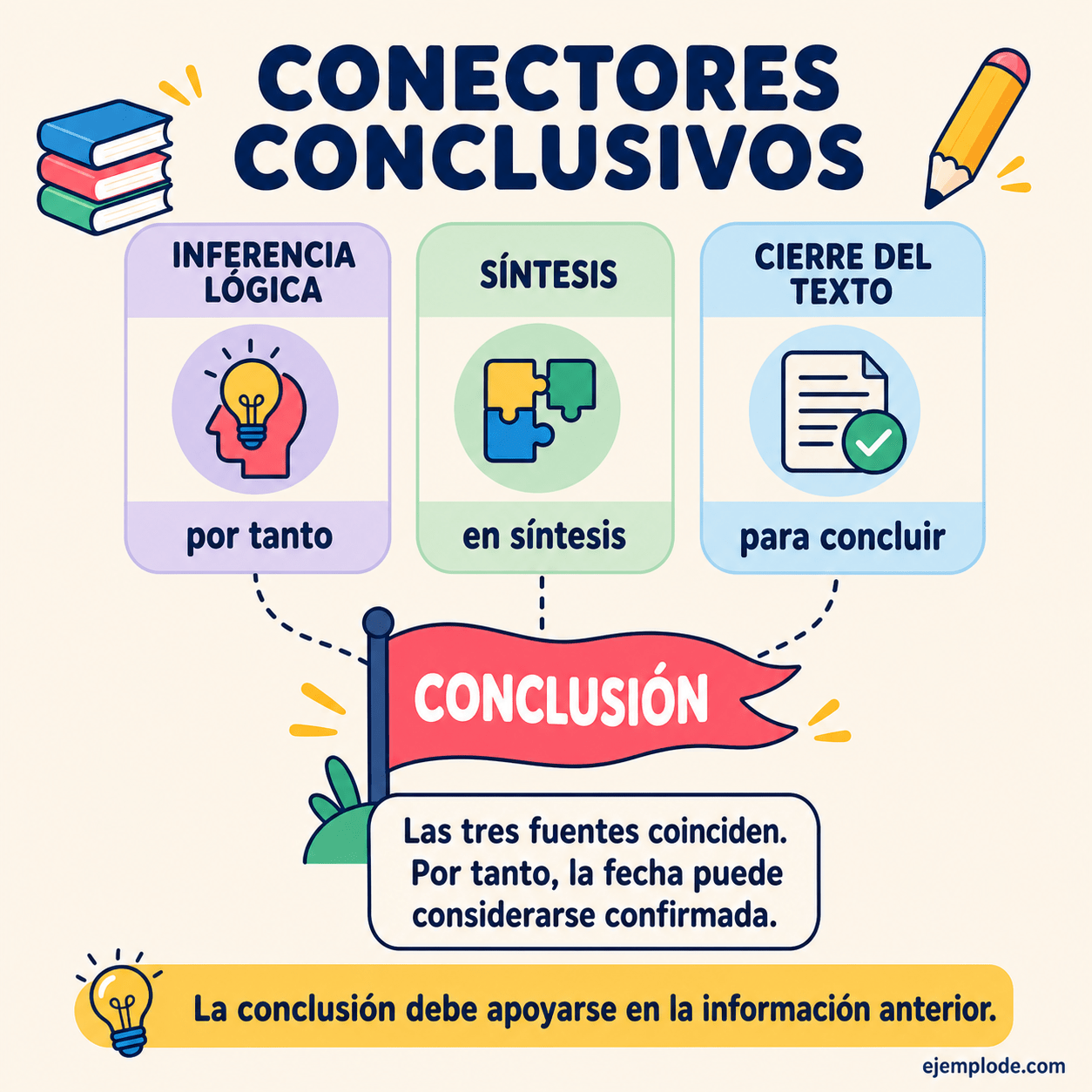 Infografía educativa sobre Conectores conclusivos con ejemplos y claves de reconocimiento