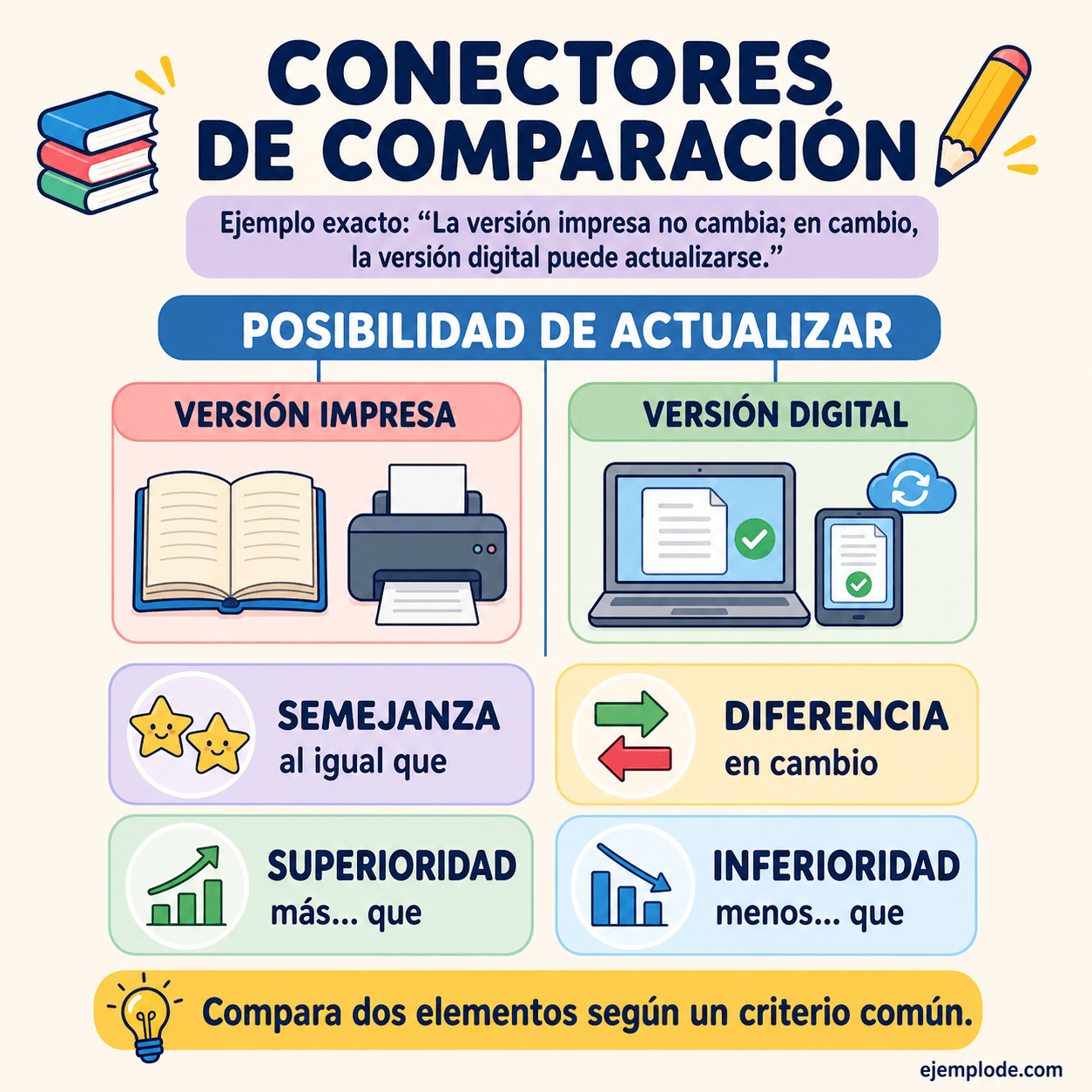 Infografía educativa sobre Conectores de comparación con ejemplos y claves de reconocimiento