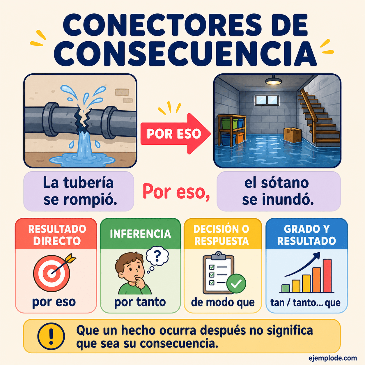 Infografía educativa sobre Conectores de consecuencia con ejemplos y claves de reconocimiento