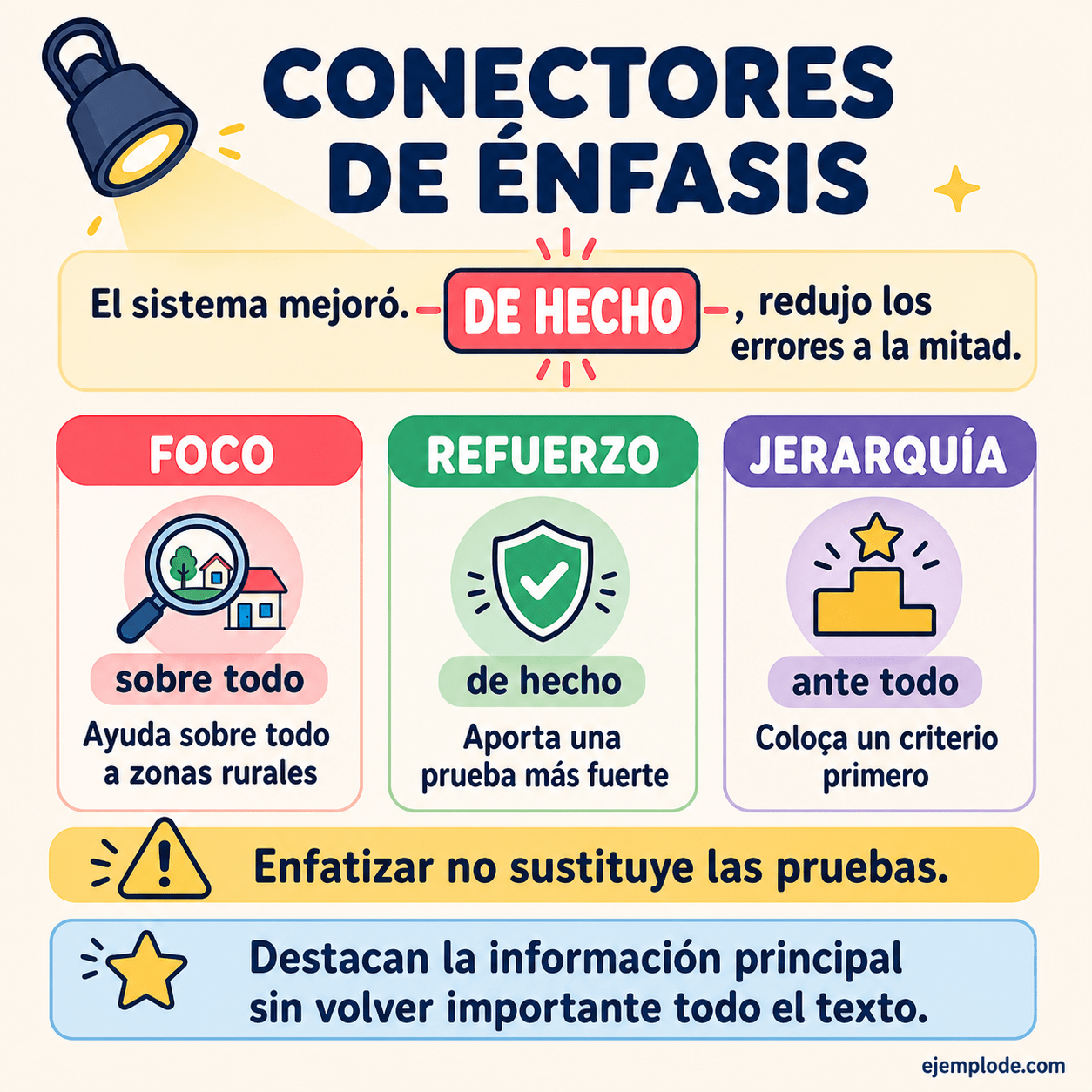 Infografía educativa sobre Conectores de énfasis con ejemplos y claves de reconocimiento