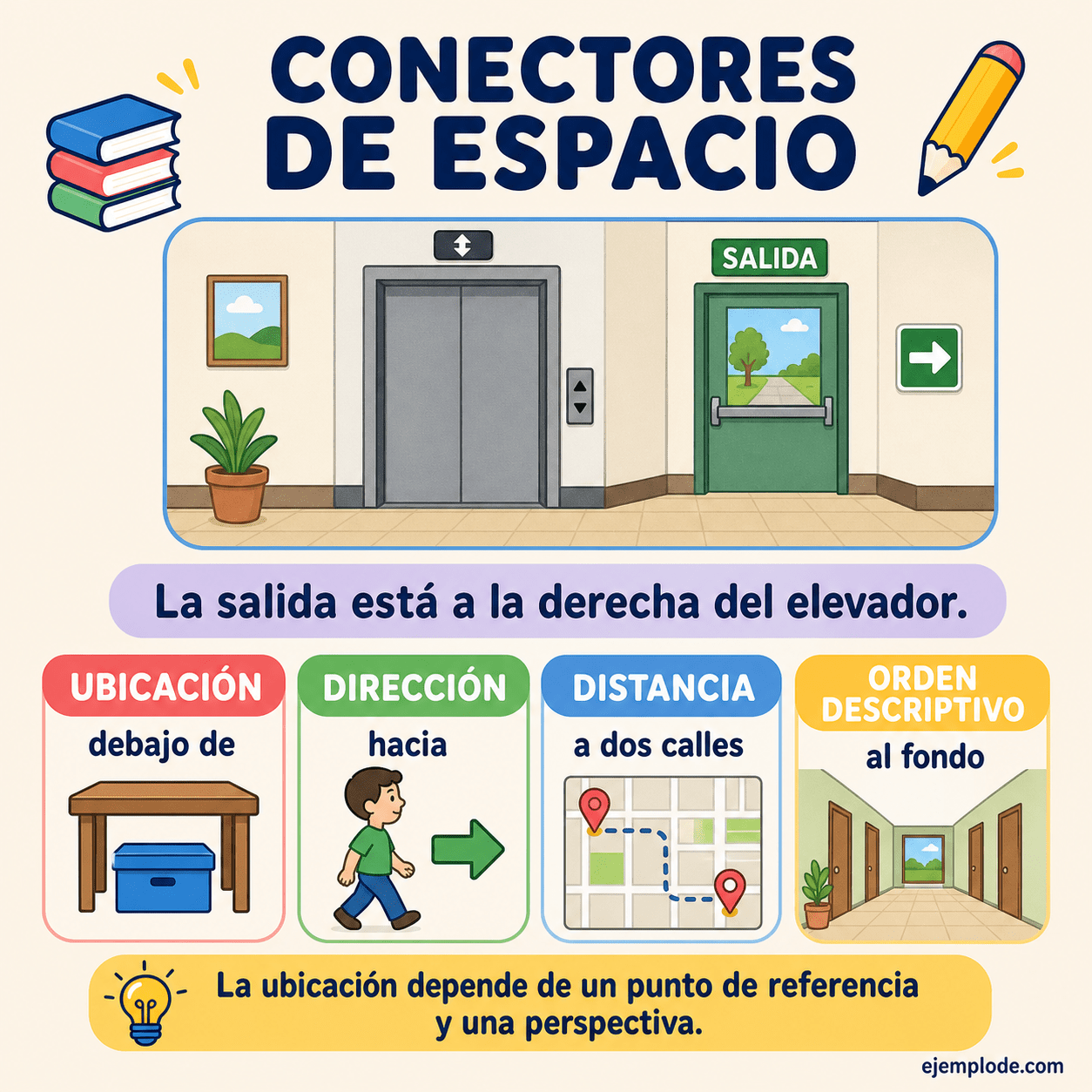 Infografía educativa sobre Conectores de espacio con ejemplos y claves de reconocimiento