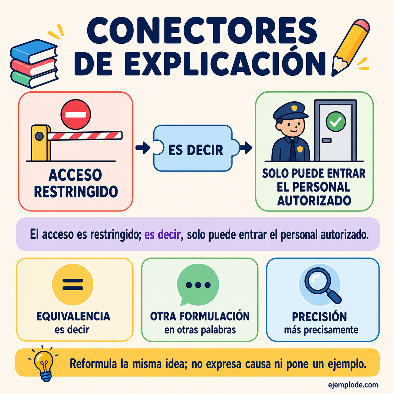 Infografía educativa sobre Conectores de explicación con ejemplos y claves de reconocimiento