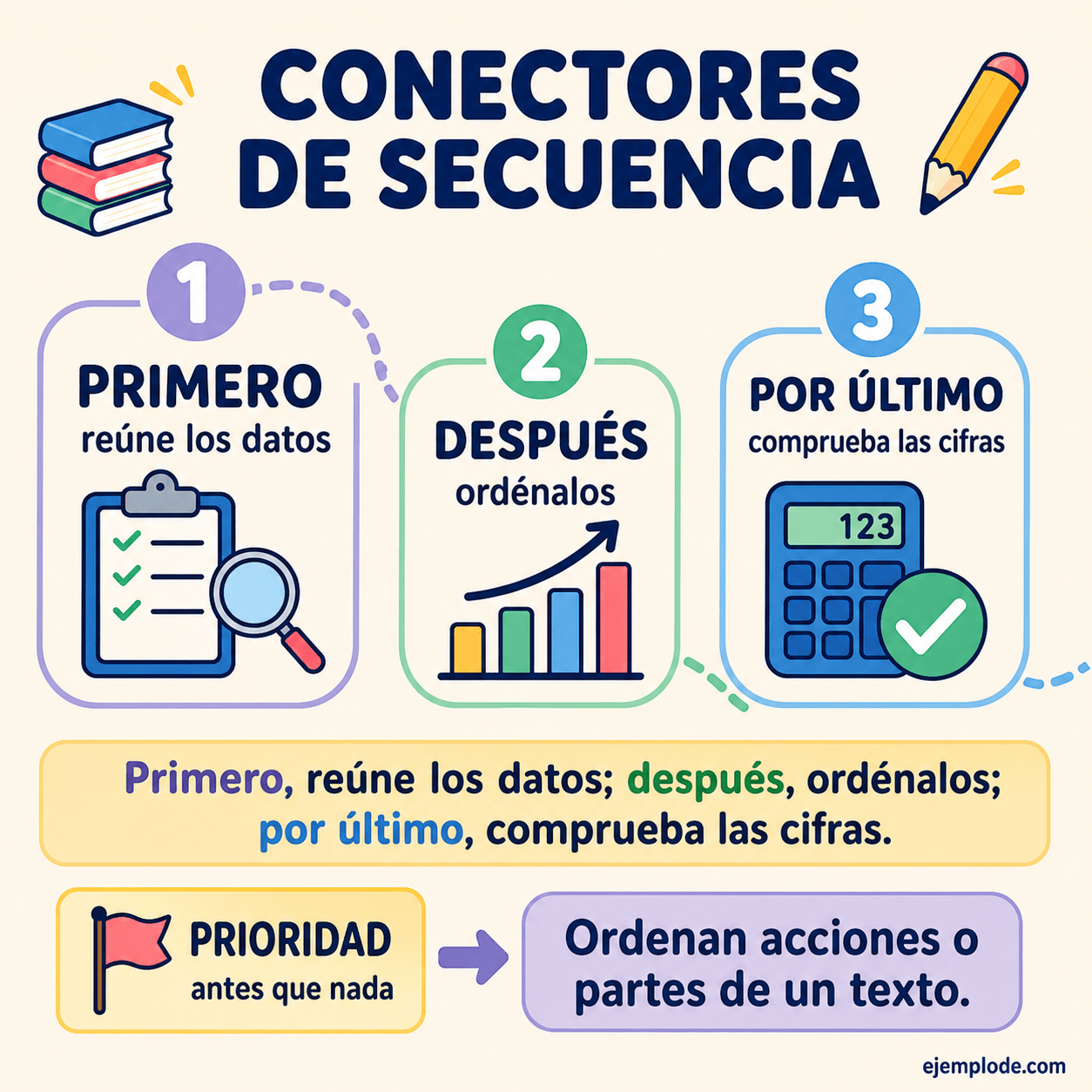 Infografía educativa sobre Conectores de secuencia con ejemplos y claves de reconocimiento