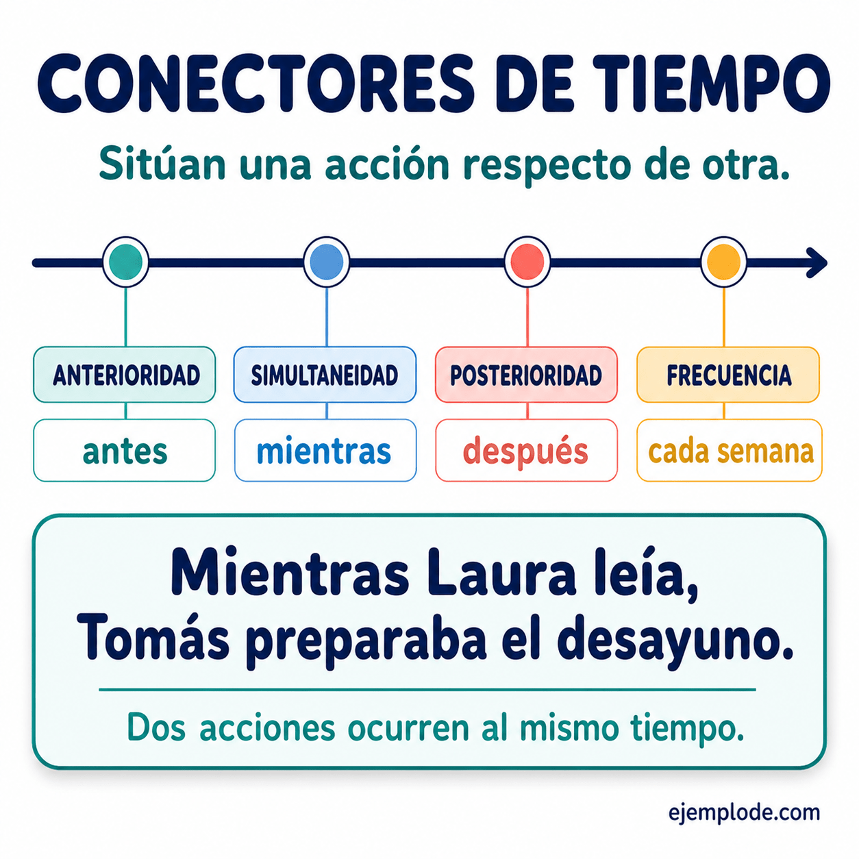 Infografía educativa sobre Conectores de tiempo con ejemplos y claves de reconocimiento